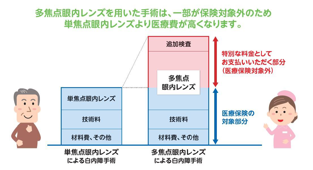 眼内レンズの価格について